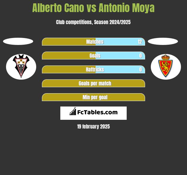 Alberto Cano vs Antonio Moya h2h player stats