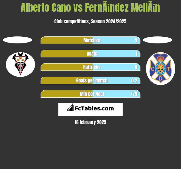 Alberto Cano vs FernÃ¡ndez MeliÃ¡n h2h player stats