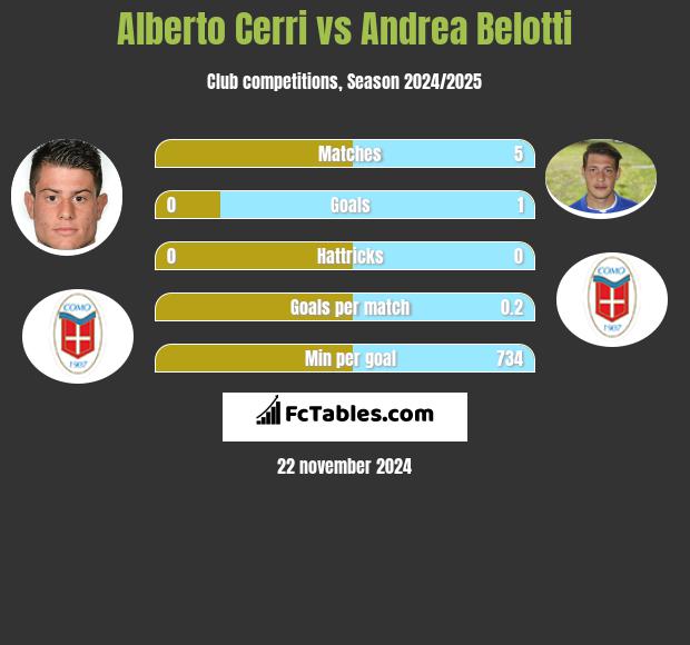 Alberto Cerri vs Andrea Belotti h2h player stats