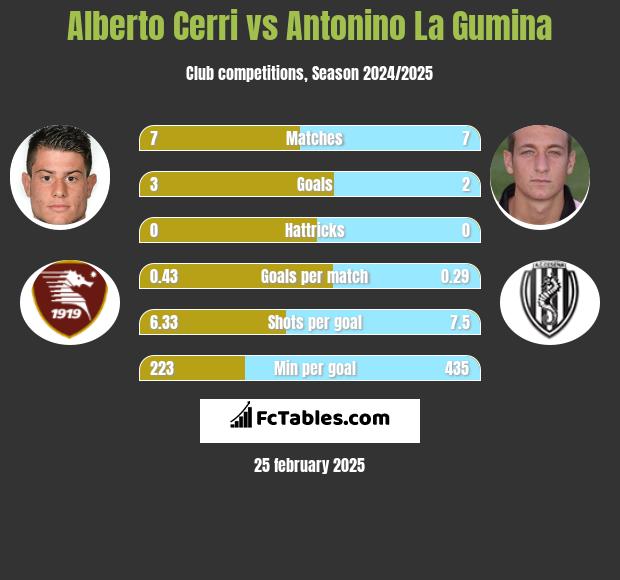 Alberto Cerri vs Antonino La Gumina h2h player stats