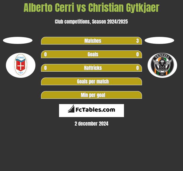 Alberto Cerri vs Christian Gytkjaer h2h player stats