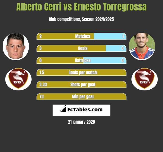 Alberto Cerri vs Ernesto Torregrossa h2h player stats