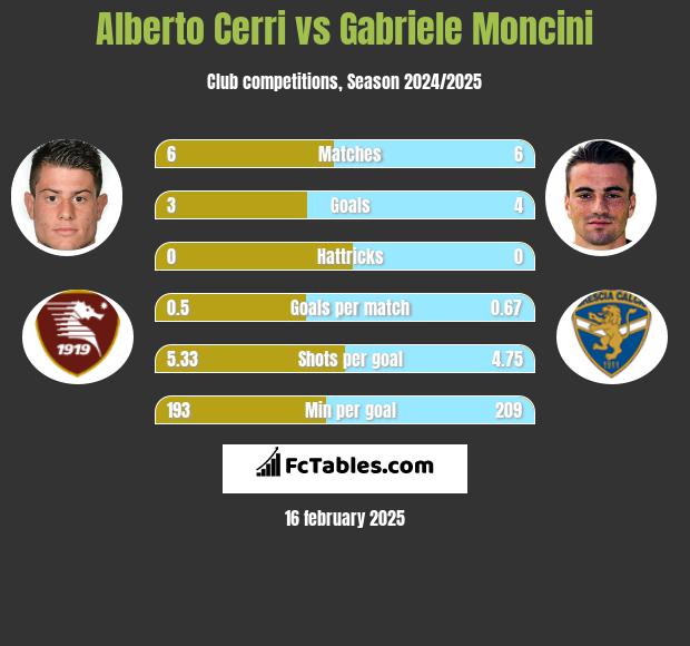 Alberto Cerri vs Gabriele Moncini h2h player stats