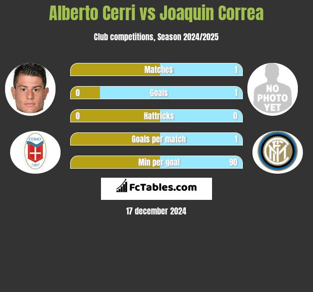 Alberto Cerri vs Joaquin Correa h2h player stats