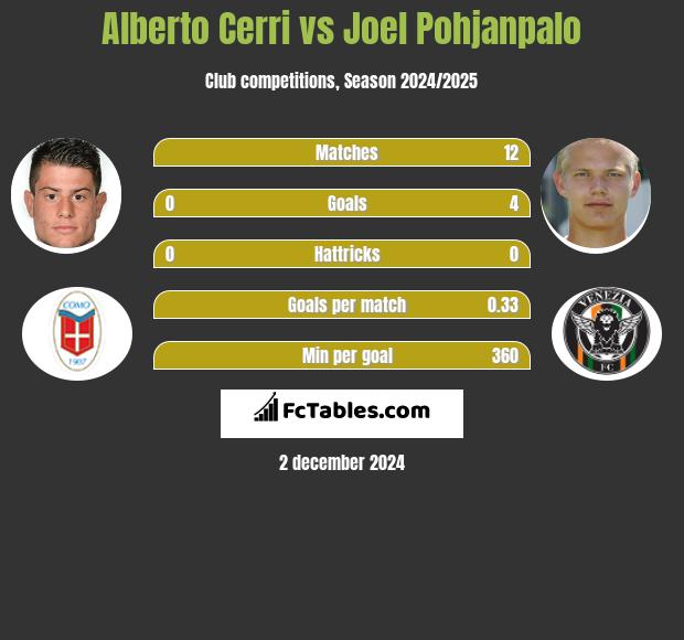 Alberto Cerri vs Joel Pohjanpalo h2h player stats