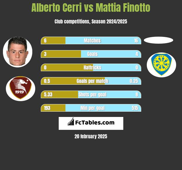 Alberto Cerri vs Mattia Finotto h2h player stats