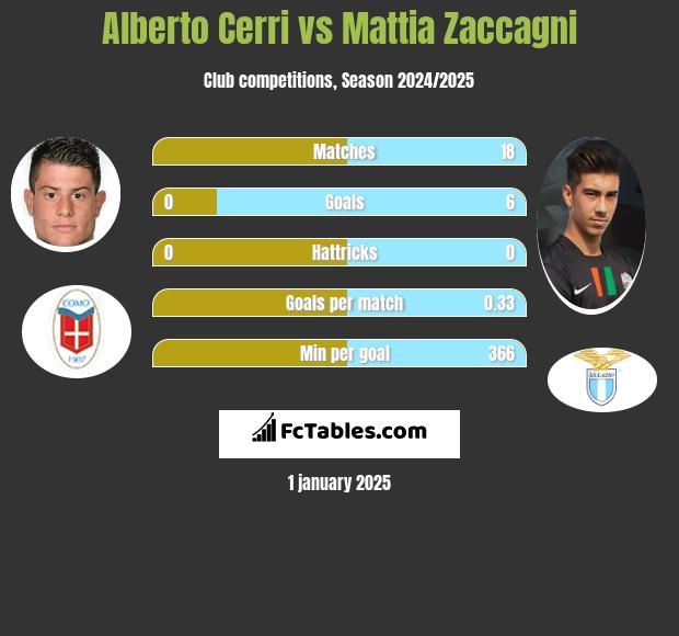 Alberto Cerri vs Mattia Zaccagni h2h player stats