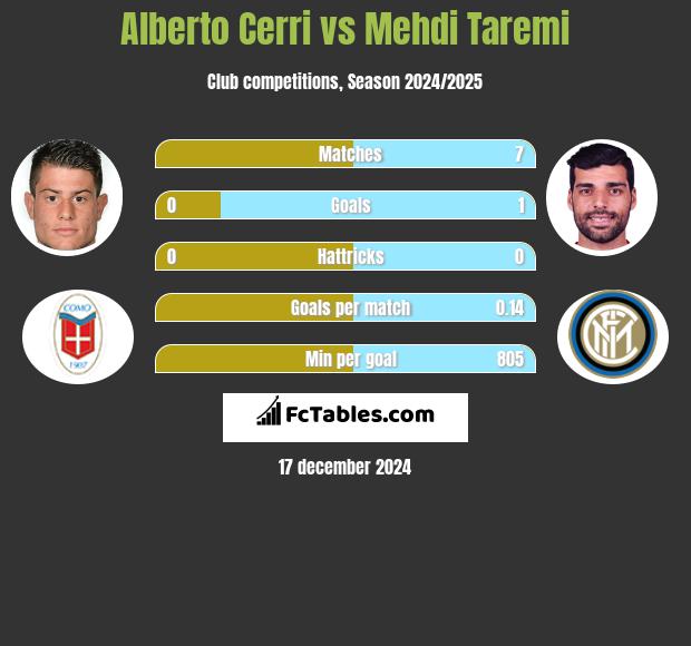 Alberto Cerri vs Mehdi Taremi h2h player stats