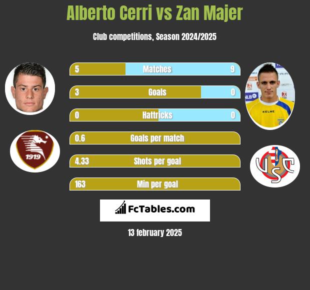 Alberto Cerri vs Zan Majer h2h player stats