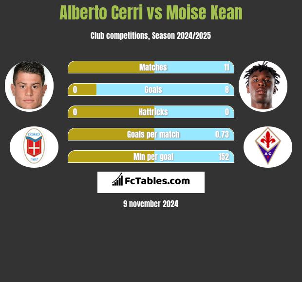 Alberto Cerri vs Moise Kean h2h player stats