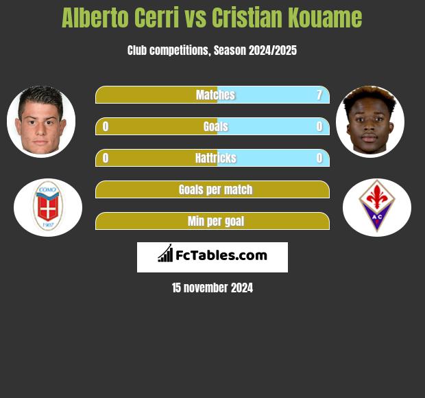 Alberto Cerri vs Cristian Kouame h2h player stats