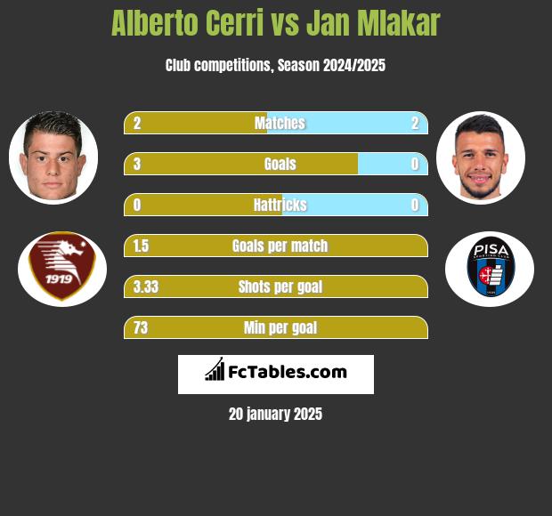 Alberto Cerri vs Jan Mlakar h2h player stats