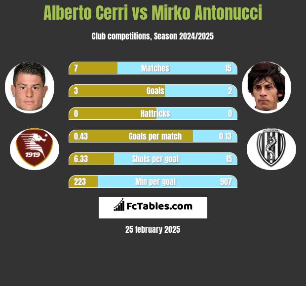 Alberto Cerri vs Mirko Antonucci h2h player stats