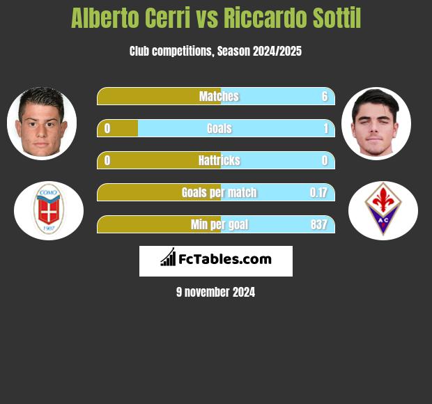 Alberto Cerri vs Riccardo Sottil h2h player stats