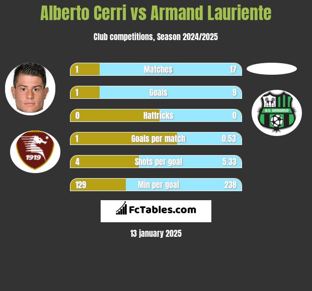 Alberto Cerri vs Armand Lauriente h2h player stats