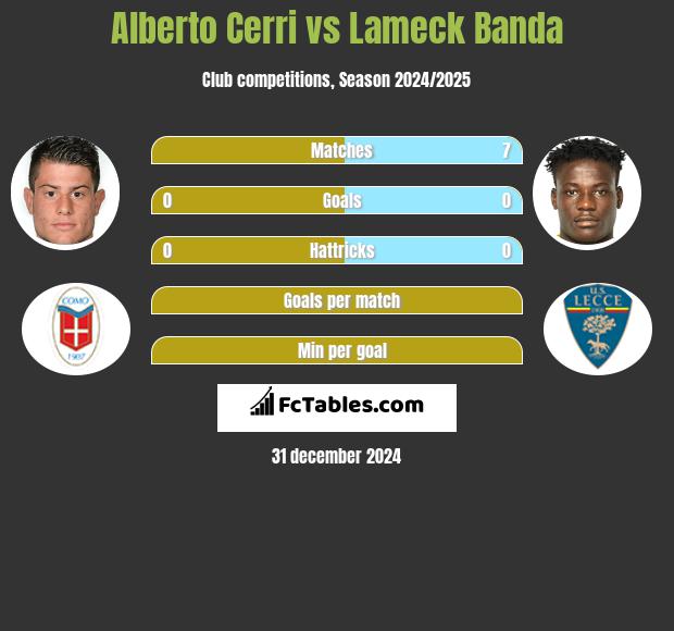 Alberto Cerri vs Lameck Banda h2h player stats