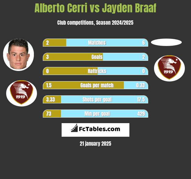 Alberto Cerri vs Jayden Braaf h2h player stats