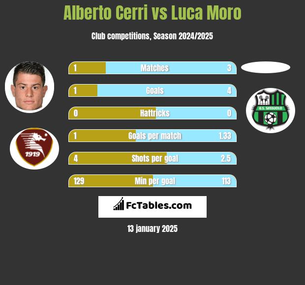 Alberto Cerri vs Luca Moro h2h player stats