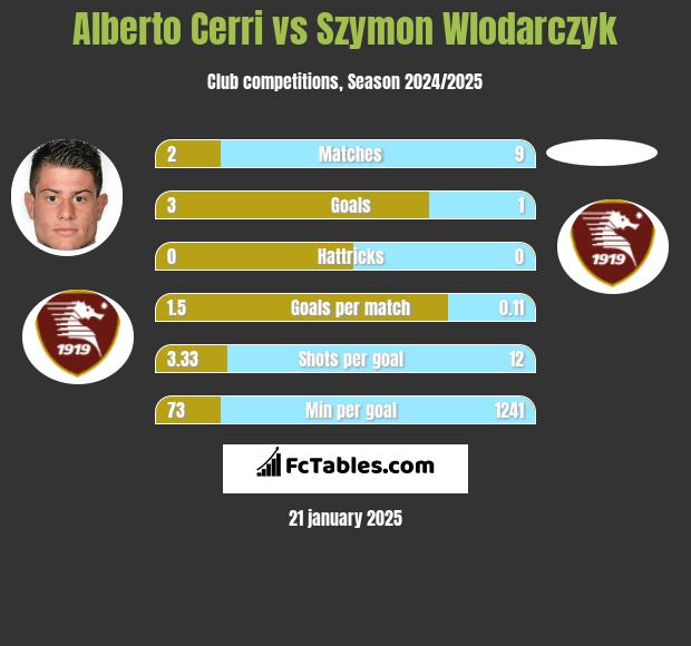 Alberto Cerri vs Szymon Wlodarczyk h2h player stats