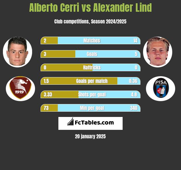 Alberto Cerri vs Alexander Lind h2h player stats