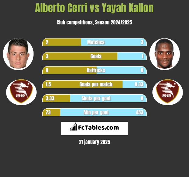 Alberto Cerri vs Yayah Kallon h2h player stats