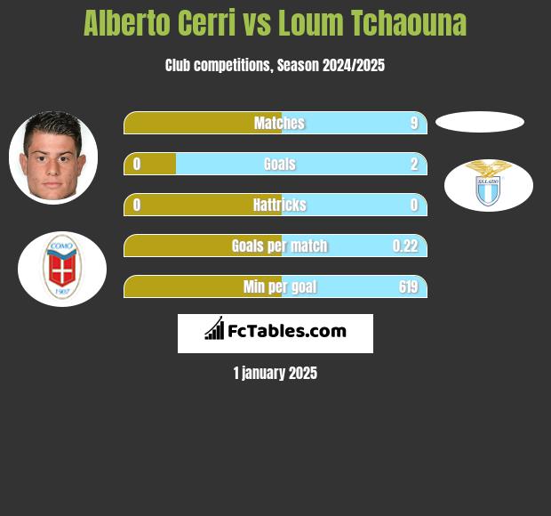 Alberto Cerri vs Loum Tchaouna h2h player stats