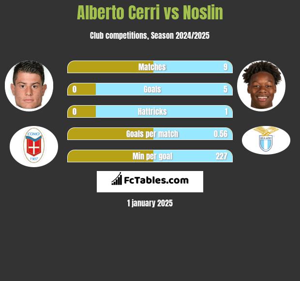 Alberto Cerri vs Noslin h2h player stats