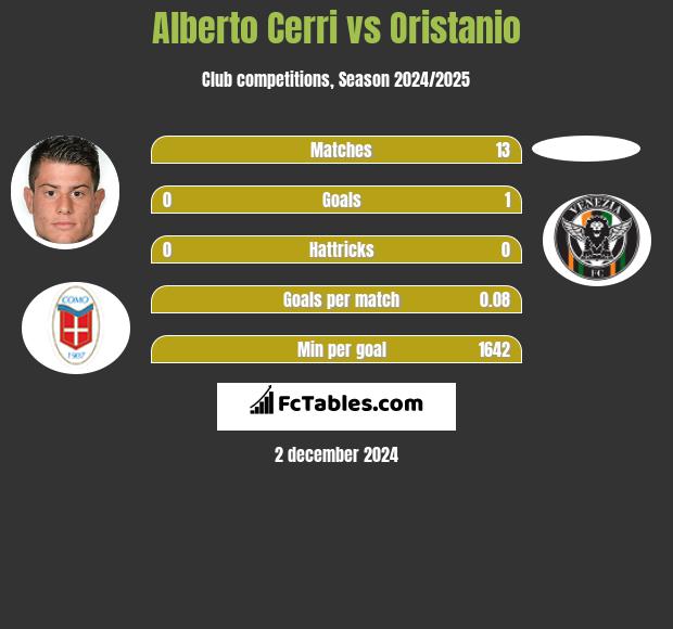 Alberto Cerri vs Oristanio h2h player stats