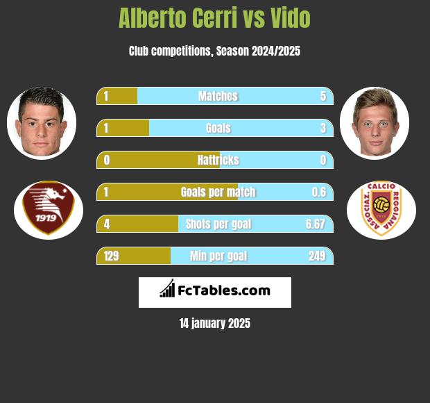 Alberto Cerri vs Vido h2h player stats