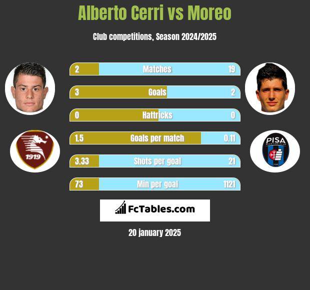 Alberto Cerri vs Moreo h2h player stats