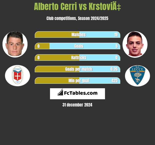 Alberto Cerri vs KrstoviÄ‡ h2h player stats