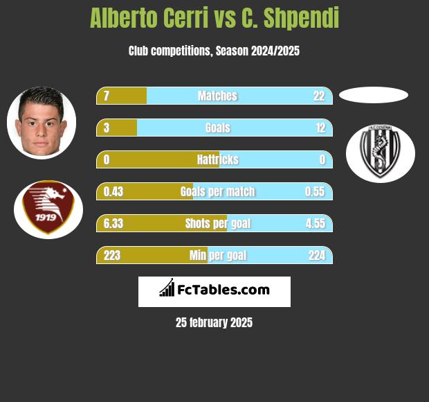 Alberto Cerri vs C. Shpendi h2h player stats