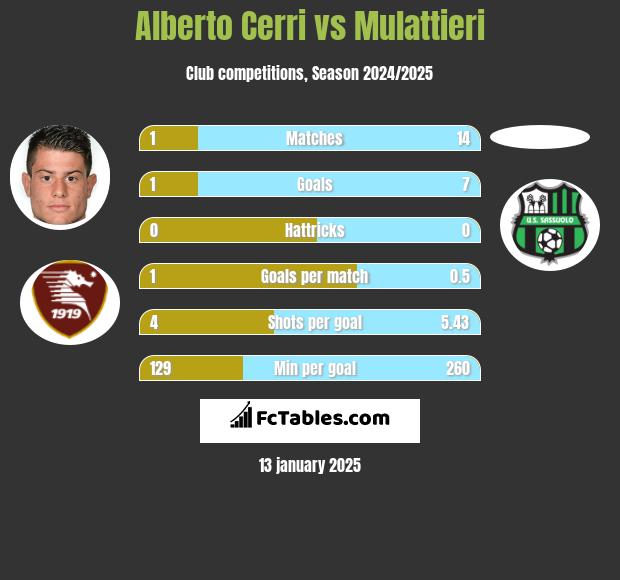 Alberto Cerri vs Mulattieri h2h player stats