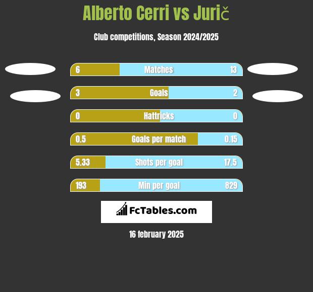 Alberto Cerri vs Jurič h2h player stats