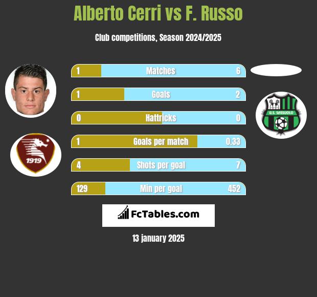 Alberto Cerri vs F. Russo h2h player stats