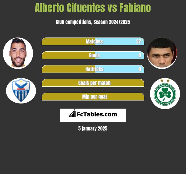 Alberto Cifuentes vs Fabiano h2h player stats