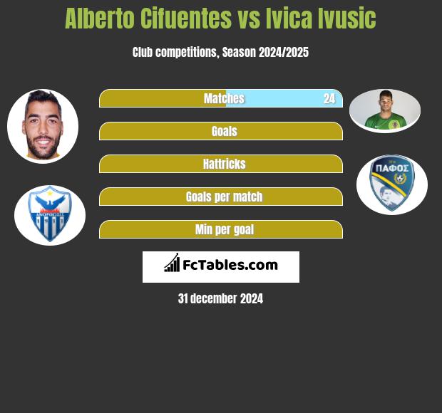 Alberto Cifuentes vs Ivica Ivusic h2h player stats