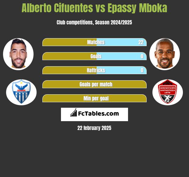 Alberto Cifuentes vs Epassy Mboka h2h player stats