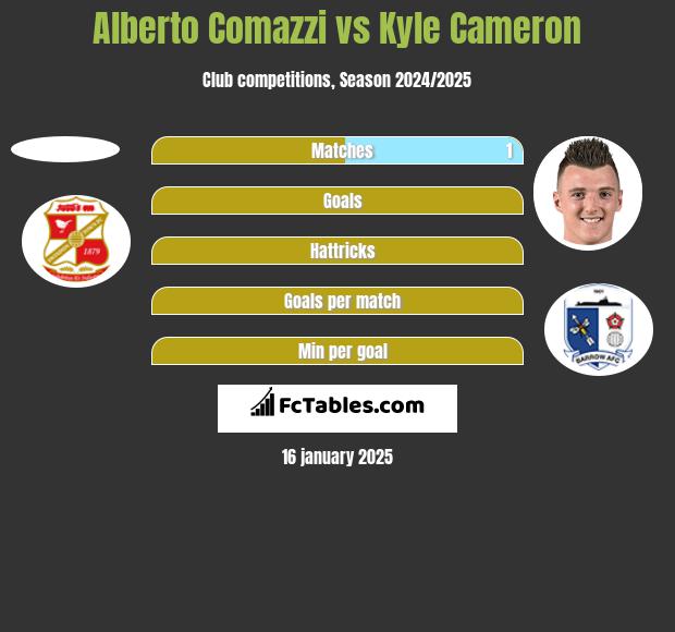 Alberto Comazzi vs Kyle Cameron h2h player stats