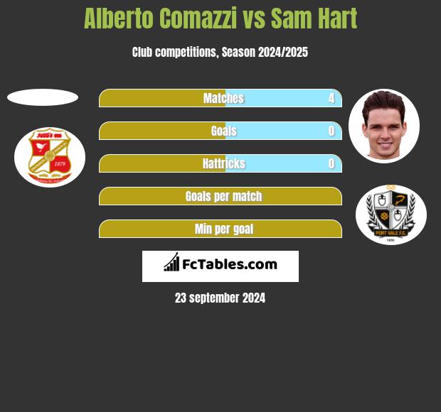 Alberto Comazzi vs Sam Hart h2h player stats