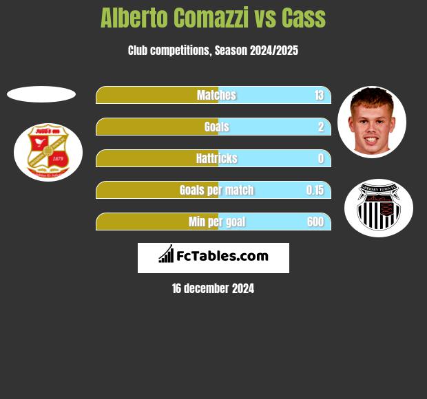 Alberto Comazzi vs Cass h2h player stats