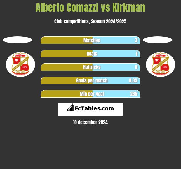 Alberto Comazzi vs Kirkman h2h player stats