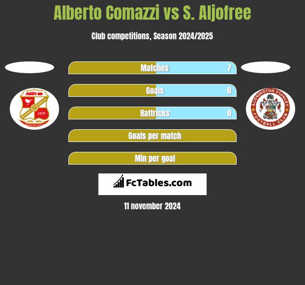 Alberto Comazzi vs S. Aljofree h2h player stats