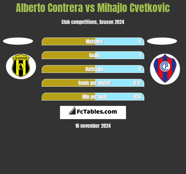 Alberto Contrera vs Mihajlo Cvetkovic h2h player stats