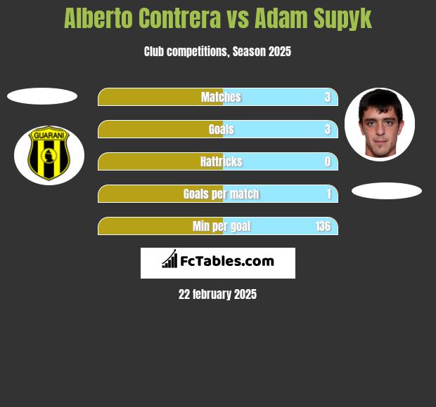 Alberto Contrera vs Adam Supyk h2h player stats