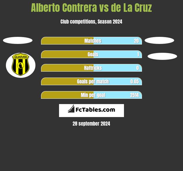 Alberto Contrera vs de La Cruz h2h player stats