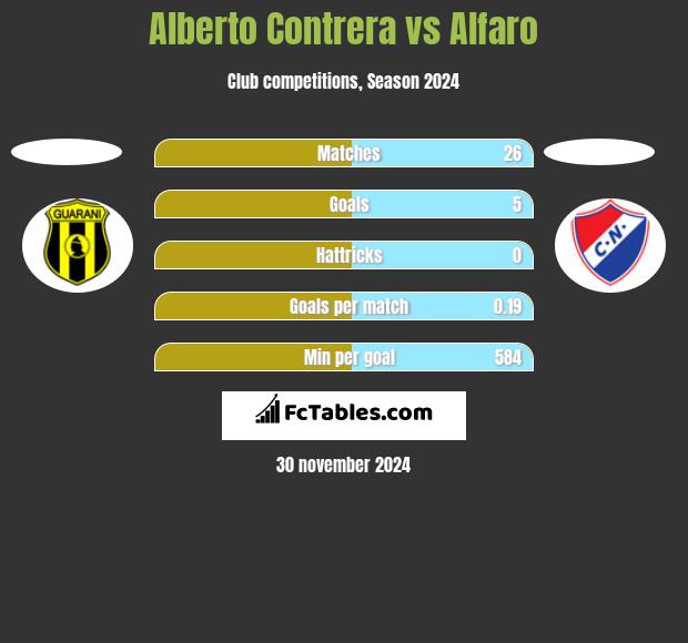 Alberto Contrera vs Alfaro h2h player stats