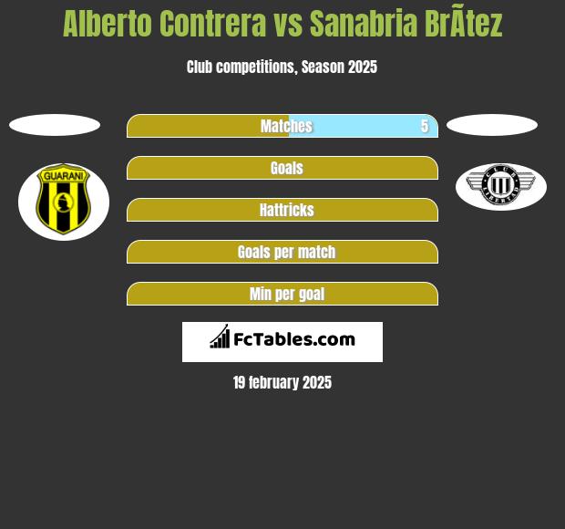 Alberto Contrera vs Sanabria BrÃ­tez h2h player stats