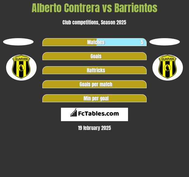 Alberto Contrera vs Barrientos h2h player stats