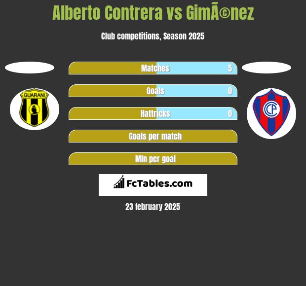 Alberto Contrera vs GimÃ©nez h2h player stats